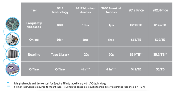 Media tier use and technologies (right click and open in new window for enlarged view. Source: Digital Data Storage Outlook 2017, Spectra Logic.